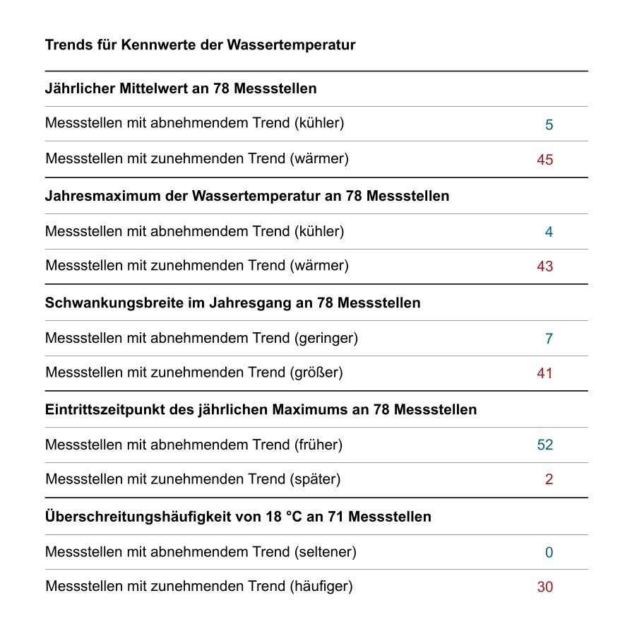 Trends der mittleren jährlichen Wassertemperatur in Baden-Württemberg und Bayern