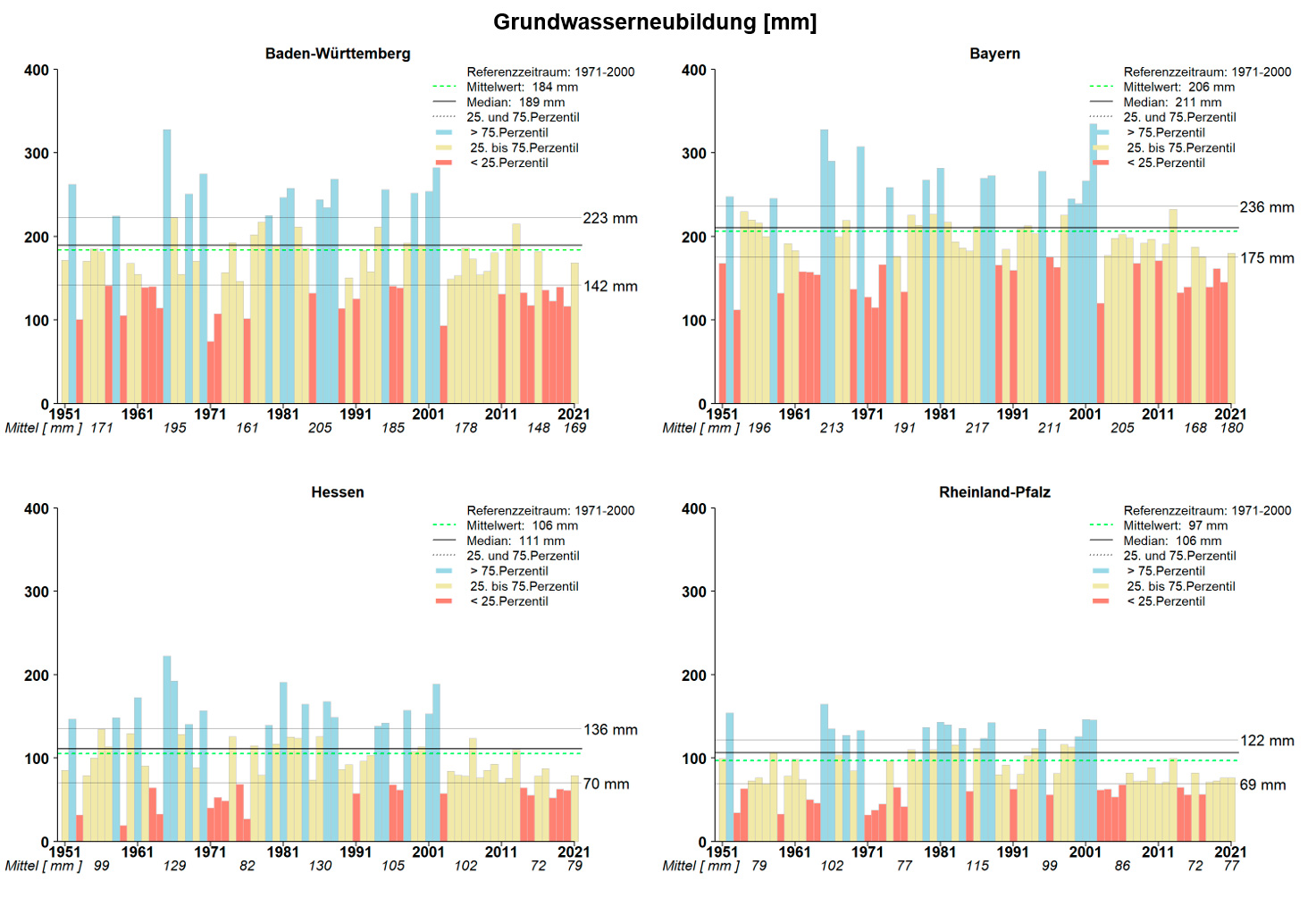 Vier Balkendiagramme der jährlichen Grundwasserneubildung, jeweils für Baden-Württemberg, Bayern, Hessen und Rheinland-Pfalz von 1951 bis 2021, in dem jeder Einzeljahreswert in mm als ein Balken dargestellt ist. Der Mittelwert im Referenzzeitraum 1971 bis 2000 bewegt sich zwischen 97 mm (Rheinland-Pfalz) und 206 mm (Bayern). Anhand des 25. Perzentil und 75. Perzentil der Referenzperiode wurden alle Balken der Einzeljahre farblich klassifiziert in blau (hohe Grundwasserneubildung), gelb (Grundwasserbildung im durchschnittlichen Bereich) oder rot (geringe Grundwasserneubildung). Bis 2003 traten zwar immer wieder als rot klassifizierte Jahre auf. Im Ausgleich dazu gab es jedoch auch stets Jahre, die als blau eingestuft wurden. Seit 2003 gibt es kein Jahr mehr mit viel Grundwasserbildung, sondern nur noch Jahre mit normaler oder geringer Grundwasserneubildung. Die mittlere jährliche Grundwasserneubildung im Zeitraum 2011 bis 2020 lag beispielsweise in Baden-Württemberg mit 148 mm weit unter dem Mittel des Referenzzeitraums (184 mm).