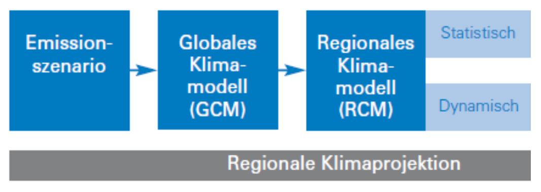 Der schematische Aufbau der Modellkette in der Klimamodellierung. Von links nach rechts werden die unterschiedlichen Schritte der Modellkette aufgeführt. Sie beginnt mit dem Emissionsszenario, gefolgt von globalem und anschließend regionalem Klimamodell. Das Regionalmodell wird noch zusätzlich in statistische und dynamische Modelle unterteilt. Alle Bausteine zusammengenommen ergeben die regionale Klimaprojektion.