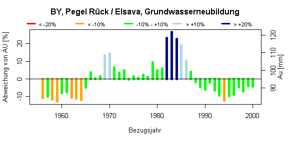 Beispieldiagramm fr eine Reihe von mittleren Basisabflssen Au, berechnet fr jeweils 11 zusammenhngende Jahre, im Vergleich zum Gesamtmittelwert des Basisabflusses AU.