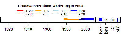 Ergebnis der Trenduntersuchung des mittleren Verhaltens, Beispiel