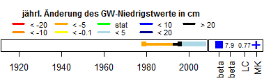 Ergebnis der Trenduntersuchung der Niedrigstwerte, Beispiel