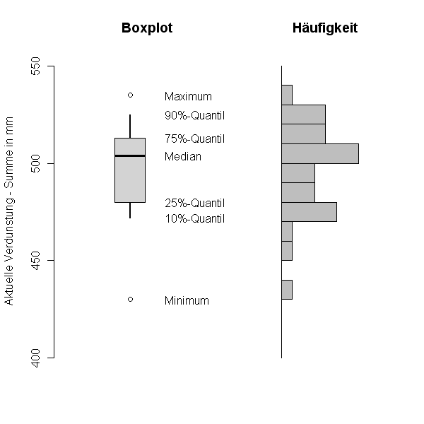 Beispiel fr einen Boxplot mit Beschriftung der Diagramm-Elemente und Vergleich mit einem Histogramm des Datensatzes