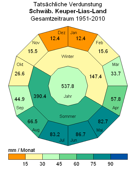 Beispieldiagramm für den Parameter aktuelle Verdunstung in der Region Schwäbisches Keuper-Lias-Land, Gesamtzeitraum 1951-2010 - Absolutwerte.